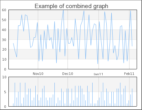 A combination of a line graph at top and a bar graph in the bottom (combgraphex1.php)
