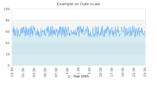 Adjusting label formatting of a date scale (dateaxisex4.php)