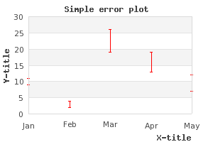 A basic error plot (example13.php)