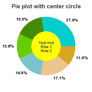 A ring plot (piecex1.php)
