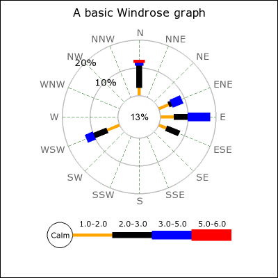 A basic 16 direction windrose graph (windrose_ex0.php)