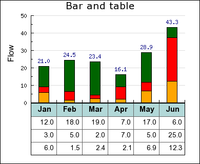 Bar and table graph