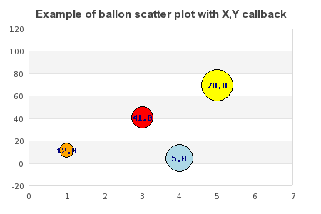 Using format callback to create a balloon plot (balloonex2.php)
