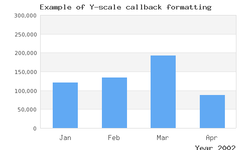 Using a callback to format the labels on a bar (barscalecallbackex1.php)