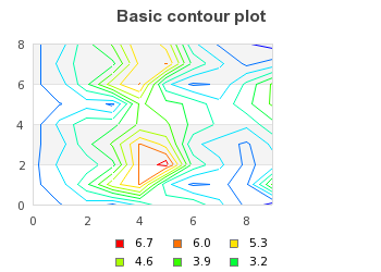A basic contour graph (basic_contourex01.php)
