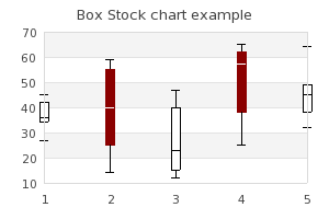 A typical boxplot (boxstockex1.php)