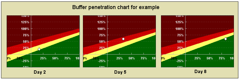 Buffer penetration chart for example