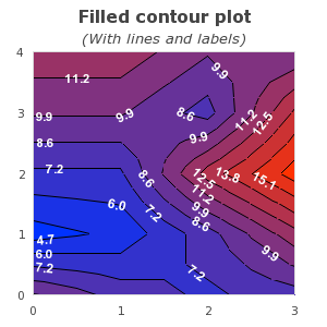 Filled contour with labels (contour2_ex1.php)