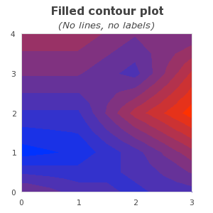 Filled contour with no isobar lines (contour2_ex2.php)