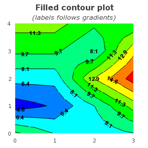 Labels that follows the gradients (contour2_ex4.php)