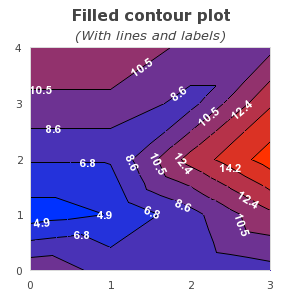 7 Isobars, "tri" method (contour2_ex7.php)
