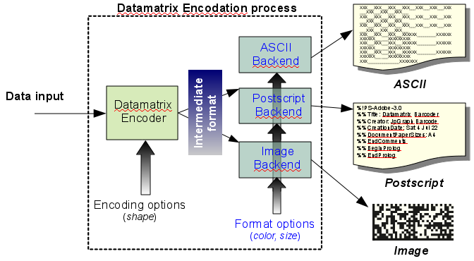 Datamatrix encodation principle
