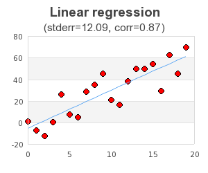 Linear regression using utility class (example16.6.php)