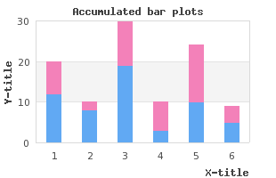 An accumulated bar plot (example23.php)