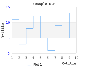 Using the "Step style" for line plots (example6.2.php)
