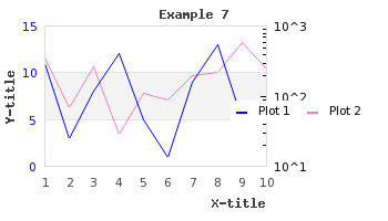 Changing the Y2 scale from linear to logarithmic (example7.php)