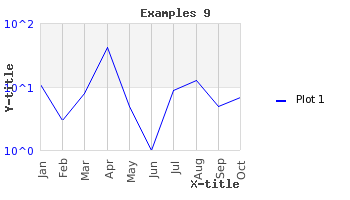 Rotating the x-axis labels 90 degree (example9.2.php)