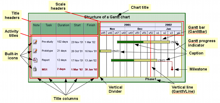 Building block of a Gantt chart