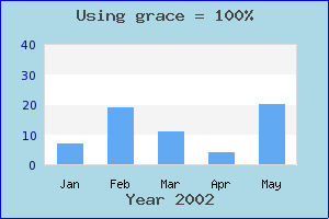Using a 100% grace (grace_ex3.php)