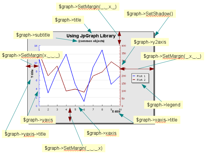 Commonly used objects in a graph (common-obj-graph.php)
