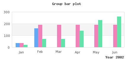 All data series in a grouped bar graph must have the same number of data points (groupbarex1.php)