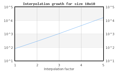 The exponential growth of the data size due to the grid interpolation factor (log scale) (interpolation-growth-log.php)