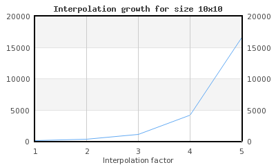 The exponential growth of the data size due to grid interpolation factor (interpolation-growth.php)