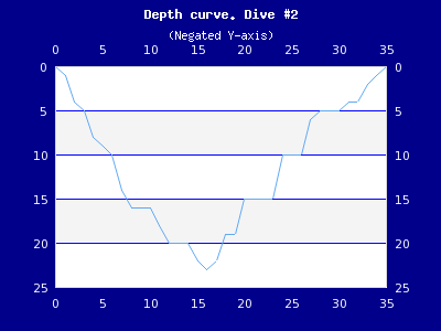 Inverted y-scale to show a dive profile (inyaxisex2.php)