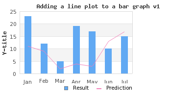Centering the line plot in the middle of the bar (linebarcentex1.php)