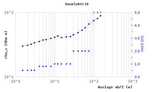 An example of a log-log plot (where both the y- and x-axis use a logarithmic scale) (loglogex1.php)