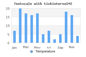 Setting text tick interval=2 (manual_textscale_ex2.php)