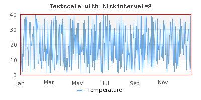 Tick marks every 40 points and labels every 2:nd tick mark (manual_textscale_ex4.php)