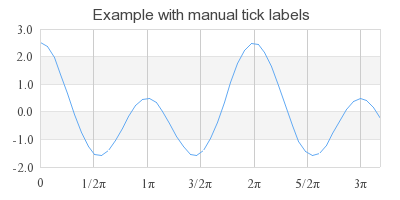 Specifying manual ticks as fraction of Pi. (manualtickex2.php)