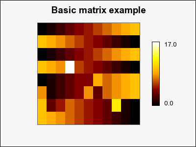 A basic matrix graph with all default values (matrix_ex0.php)