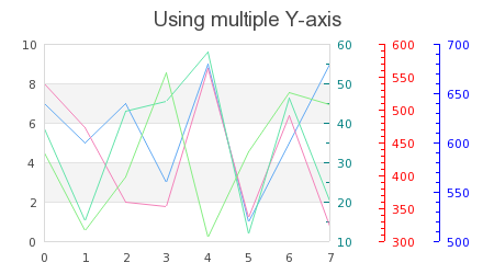 Basic example of multiple y-axis (mulyaxisex1.php)
