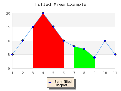 Adding two partially filled areas to a line plot (partiallyfilledlineex1.php)