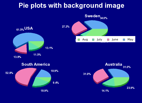 Pie plots with a background image (piebkgex1.php)