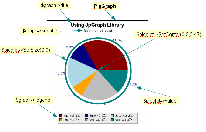 Commonly used objects in Piegraphs ( common-obj-piegraph.php)