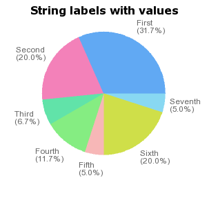 Pie chart with manually specified labels for each slice (pielabelsex5.php)