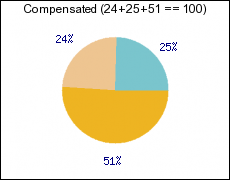Hare/Niemeyer pie plot integer compensation