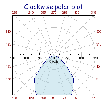 Clockwise polar graph (polarclockex1.php)
