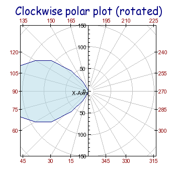 Rotated clockwise polar graph (polarclockex2.php)