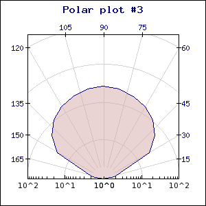 Logarithmic scale for radius (polarex3.php)