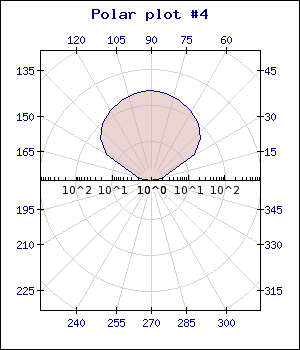 Logarithmic scale with only major grid lines (polarex4.php)