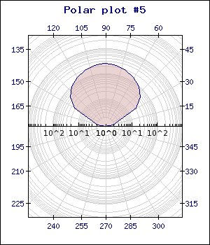 Logarithmic scale with both major and minor grid lines (polarex5.php)