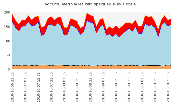 Area plot with specified x coordinates (prepaccdata_example.php)