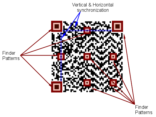 QR Code high level structure