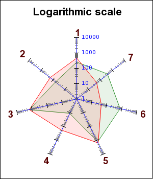 Enabling anti-alias for the logarithmic radar example (radarlogex1-aa.php)