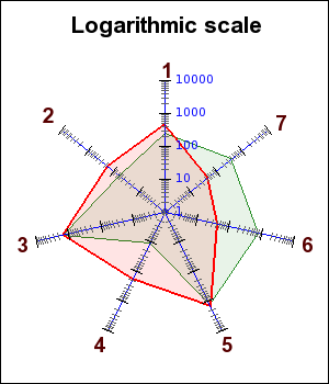 Using a logarithmic scale (radarlogex1.php)