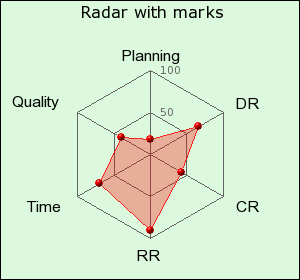 Adding plot marks to a radar graph (radarmarkex1.php)